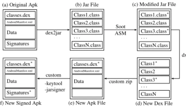 Figure 1: Process to Generate New Apk