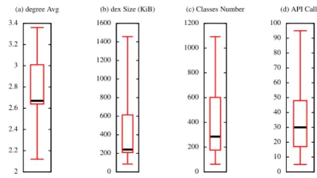 Figure 5: Descriptive Statistics of our Dataset (boxplots)