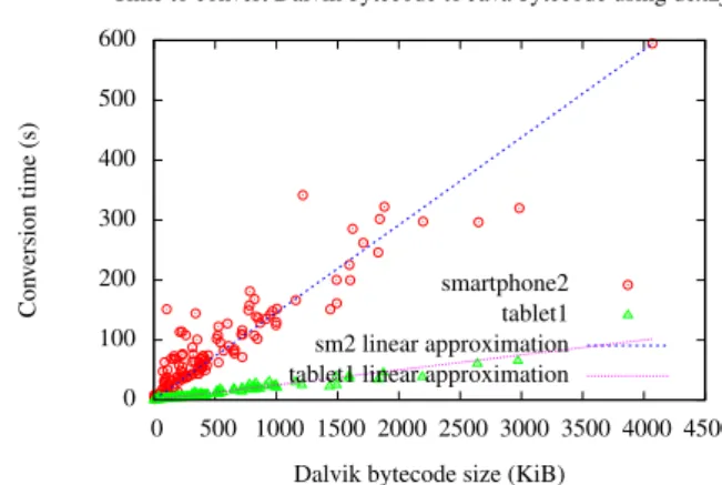 Figure 6: Dalvik to Java Bytecode Conversion Time.