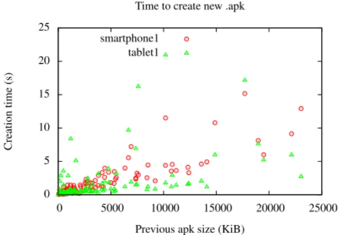 Figure 9: Conversion Time of Java Bytecode to Dalvik