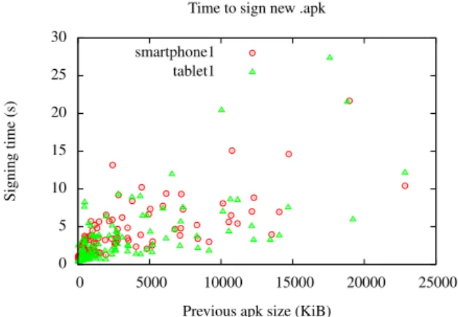 Figure 11: Signing the Generated Apk File