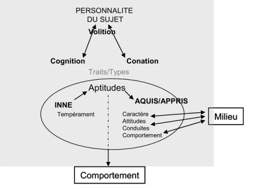 Figure 1 : Composition de la personnalité du sujet 