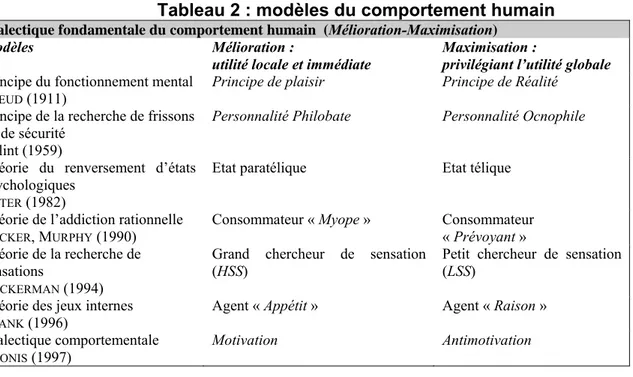 Tableau 2 : modèles du comportement humain 