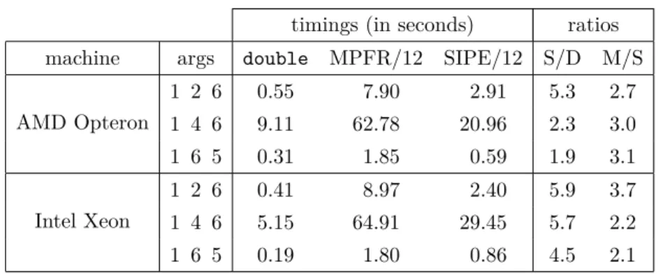Table 1: Timings and ratios obtained on two diﬀerent machines, respectively using the double native ﬂoating-point type (53-bit precision, in hardware), MPFR in precision 12, and SIPE in precision 12 (chosen at compile time)