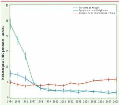Figure 1. Évolution de l’incidence des cancers  définissant le Sida (sarcome de Kaposi,  lym-phomes non hodgkiniens) et des cancers ne  définissant pas le Sida entre 1994 et 2008 dans  la base de données hospitalière française sur  l’infection à VIH (cohor