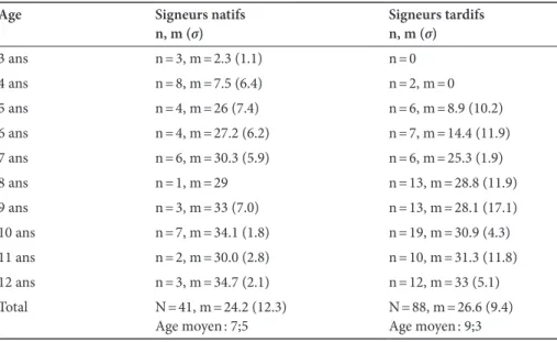 Tableau 2.  Nombre d’enfants (n), scores moyens (m) et écart-type (σ) au test de LSF en  fonction de l’âge et du statut linguistique