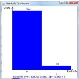 Figure 5: Number of handoffs experienced by the users.
