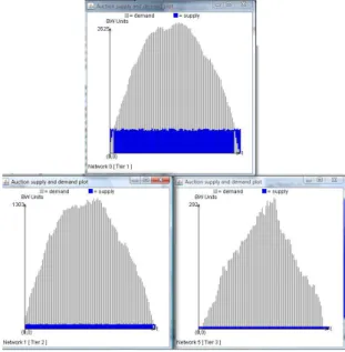 Figure 6: Demand and supply distribution among the network interfaces.