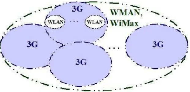 Figure 1: Co-existing wireless access networks.