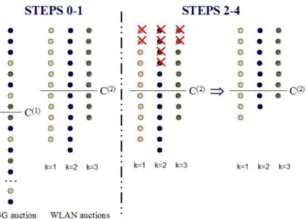Figure 2: Sample algorithm execution for a UMTS/WLAN network. Different colors denote the different WLANs that users can utilize, depending on their location.