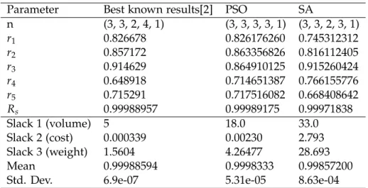 Table 2: Results of Particle Swam Optimization and Simulated Annealing compared to the best known results