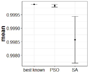 Figure 2: Comparison of the performance of PSO, SA and the best known solution from the literature