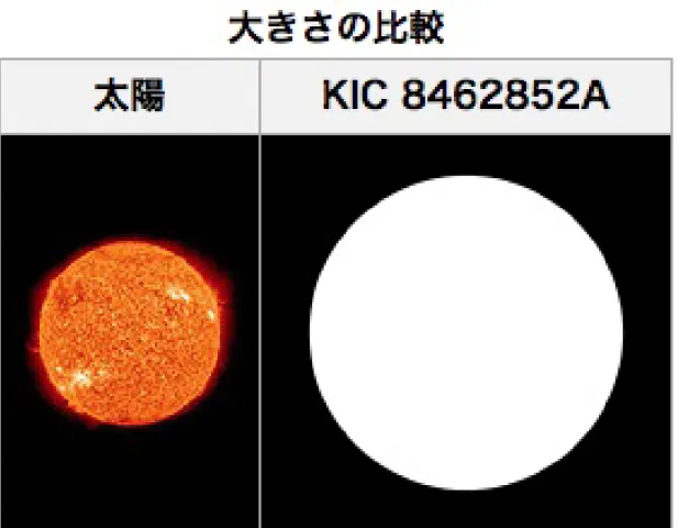 Figure 10: Artistic Presentation of the star system KIC8462852 when compared to the Sun 