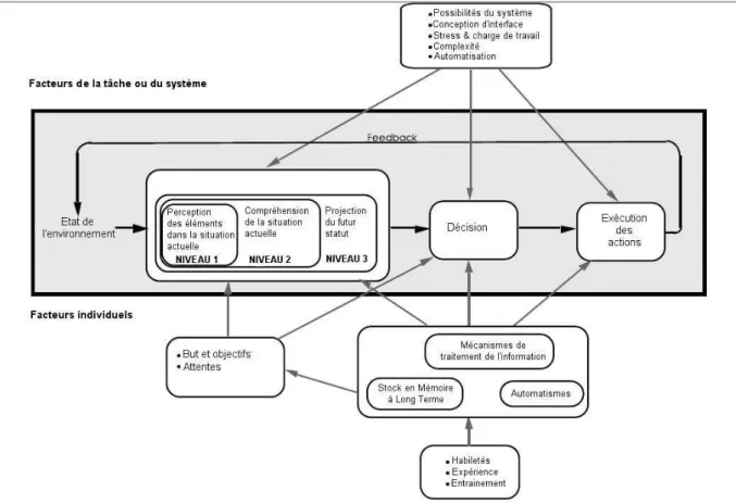 Figure 2 : Conscience de la Situation et Prise de Décision en Situation Dynamique, traduit de Endsley 1995 