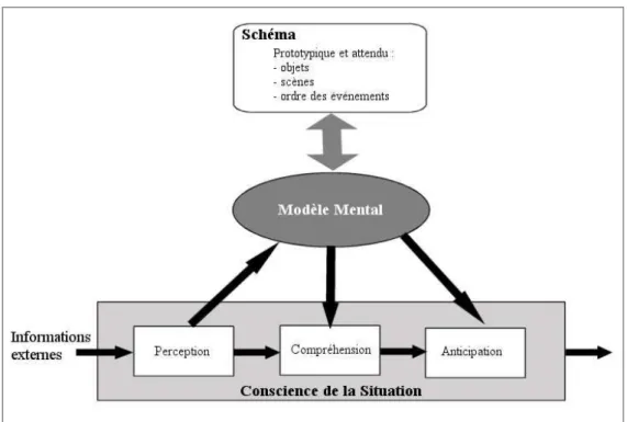 Figure 5 : Schéma, Modèle mental et Conscience de la Situation  traduit de (D. G. Jones &amp; Endsley, 2000) 