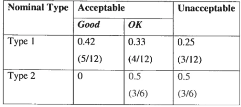 Figure 3: Table of stafistics for Activity paraphrases