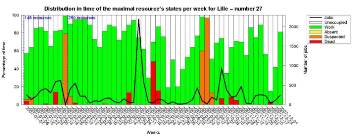 Figure 10: Maximal resource diagram for Grid’5000’s Lille site