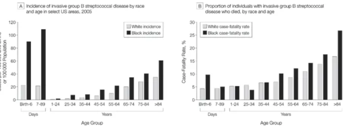 Figure   1:   Incidence   of   invasive   Group   B   streptococcal   disease   and   proportion   of   individuals   who   died,   by    race   and   age   in   select   US   areas,   2005