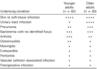 Table    1:    Clinical    diagnosis    for    non-­‐pregnant    adults    with    invasive    Group    B    streptococcal    infection   (From    Edwards   et   al.,   Clin