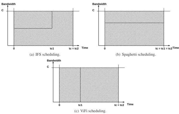 Figure 6: Three simple different scheduling strategies for two transfers (transfer 1 with volume v 1 and transfer 2 with volume v 2 = 2.v 1 ), having the same time window constraint.