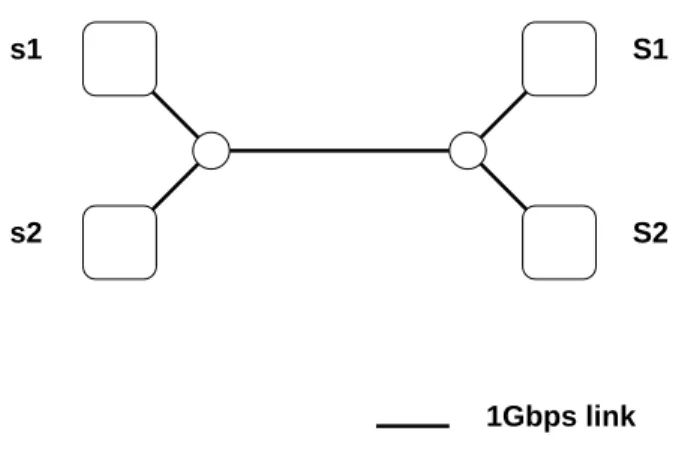 Figure 9 shows the distribution and cumulative distribution function (CDF) of the completion times of the two transfers using different strategies at three latencies (RTT)