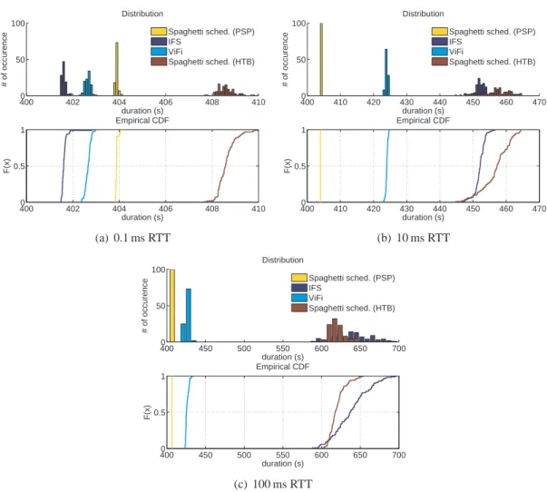 Figure 9: Completion time distribution and CDF for IFS, ViFi and Spaghetti scheduling using BIC TCP under different RTT (100 repetitions).