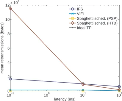 Figure 10: Mean retransmitted bytes as a function of the RTT (10 repetitions).