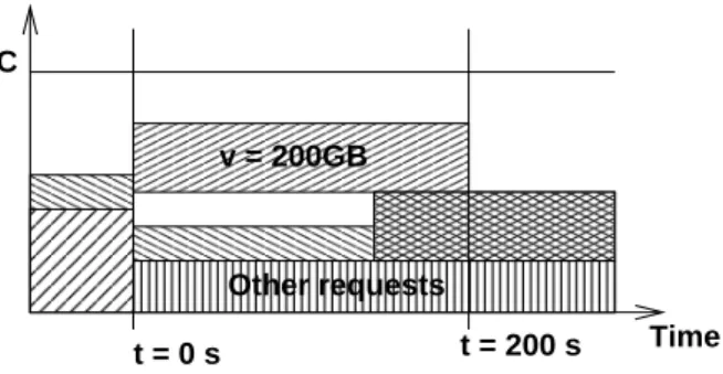 Figure 1: 200 GB scheduled transfer.