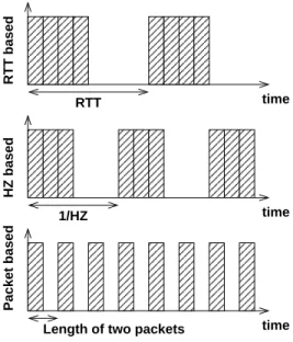 Figure 2: Different sending patterns.