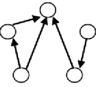 Figure 2 : Schématisation d‟une organisation collective par imbrication en chaîne de  coordinations interpersonnelles dyadiques