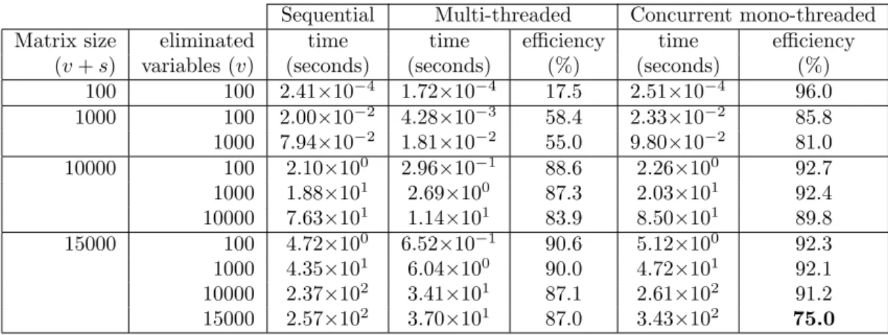 Table 4: Factorization times on hidalgo, with varying matrix sizes and varying number of eliminated variables