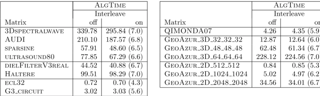 Table 6: Factorization times (seconds) without with the interleave policy on the factorization time with the AlgTime algorithm on hidalgo, 8 cores