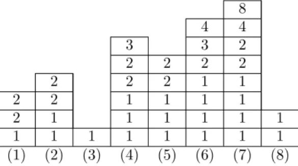 Figure 6: Distribution of idle cores over time in the L th idle cores recycling algorithm on hidalgo (8 cores) on matrix AUDI