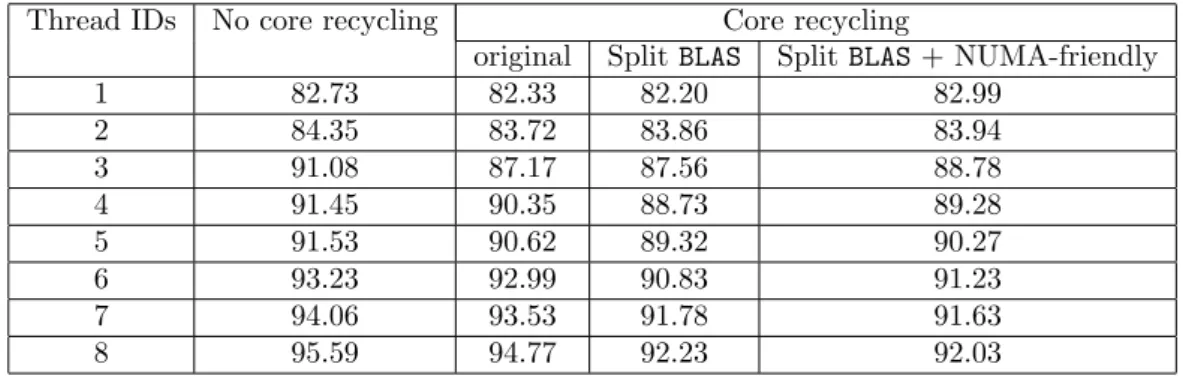 Table 10: Time spent under L th by each thread on the AUDI matrix on hidalgo (8 cores) without the idle core recycling algorithm, with it, and with the split BLAS extension