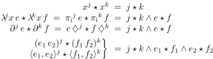 Figure 13: Lifting integer predicates to indexed terms x j ⋆ x k = j ⋆ k λ j x e ⋆ λ k x f = π i j e ⋆ π i k f = j ⋆ k ∧ e ⋆ f ∂ j e ⋆ ∂ k f = e ♦ j ⋆ f ♦ k = j ⋆ k ∧ e ⋆ f (e 1 e 2 ) j ⋆ (f 1 f 2 ) k he 1 , e 2 i j ⋆ hf 1 , f 2 i k  = j ⋆ k ∧ e 1 ⋆ f 1 ∧ 