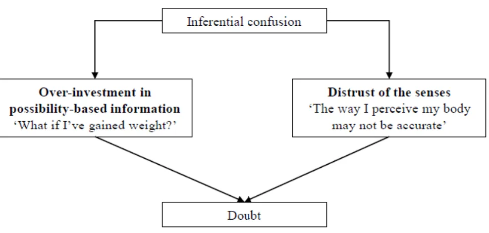 Figure 1. A graphical depiction of the components of inferential confusion and their  relationship with doubt using an eating disorders-specific example