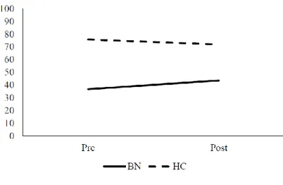 Figure 1. Changes in confidence from pre- to post the presentation of alternative conclusions  for items with BN-relevant content