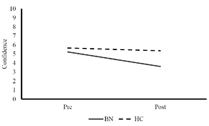Figure 1. Perceptual confidence before and after a body checking task. Values depicted here  represent untransformed values