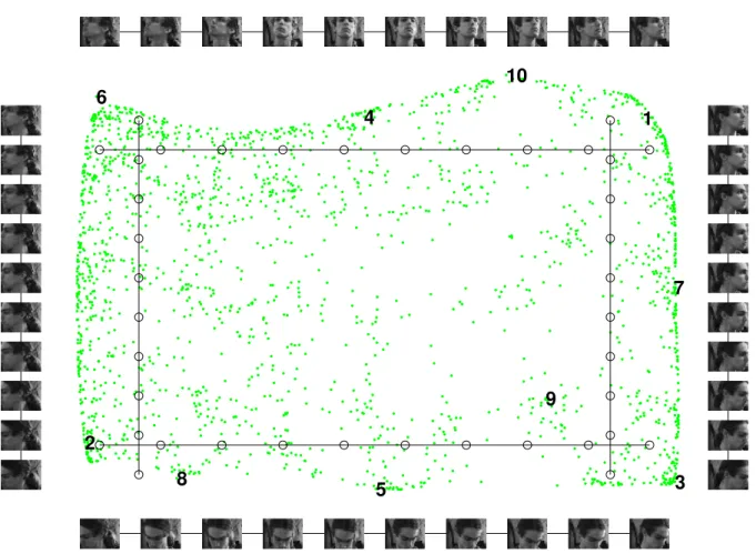 Figure 2: Predicted pose parameters of 2000 images, together with the pose parameters of the 10 supervised images