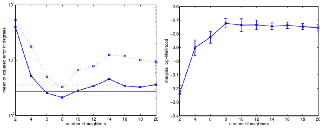 Figure 5: Mean error against the number of neighbors, for LLE based method (dotted) and GF (solid)