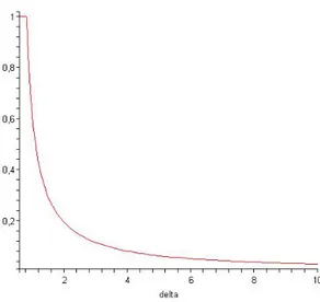 Figure 3: The value of the equilibrium in mixed strategies u 1 as a function of the value of δ