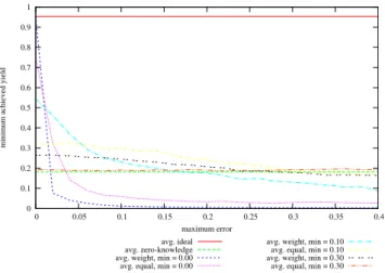 Figure 7: Achieved Minimum Yield from Baseline vs Maximum Specified Error on problem instances with 64 hosts, 500 services, memory slack = 0.4, coefficient of variation = 0.5; values given are averages over successful instances.