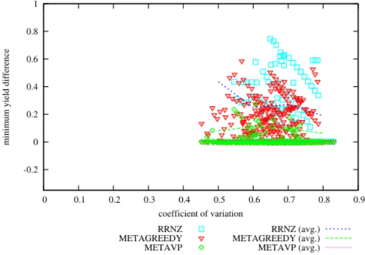 Figure 11: Difference in Achieved Minimum Yield from METAHVP vs Coefficient of Variation on problem instances with 64 hosts, 100 services, memory slack = 0.4