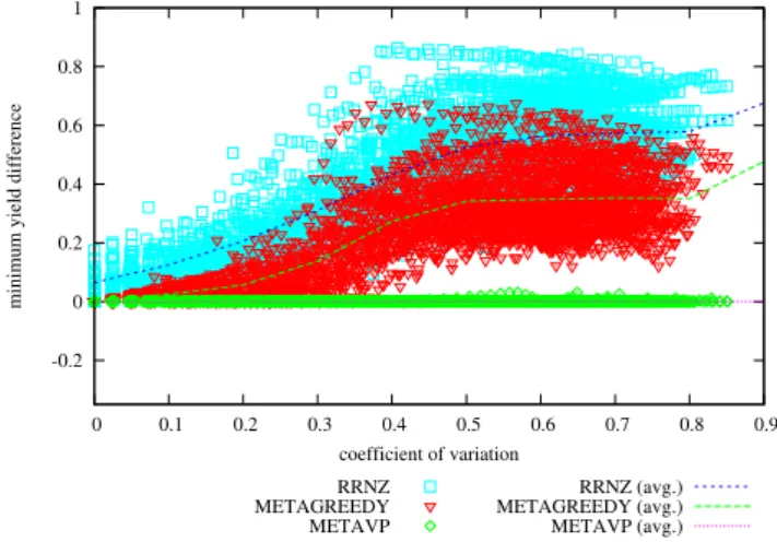 Figure 14: Difference in Achieved Minimum Yield from METAHVP vs Coefficient of Variation on problem instances with 64 hosts, 100 services, memory slack = 0.7