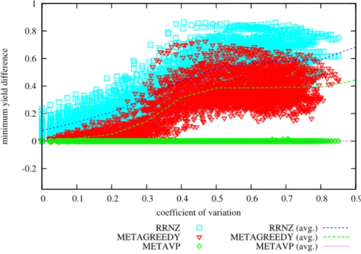 Figure 16: Difference in Achieved Minimum Yield from METAHVP vs Coefficient of Variation on problem instances with 64 hosts, 100 services, memory slack = 0.9