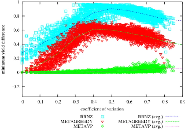 Figure 20: Difference in Achieved Minimum Yield from METAHVP vs Coefficient of Variation on problem instances with 64 hosts, 250 services, memory slack = 0.4