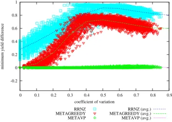 Figure 25: Difference in Achieved Minimum Yield from METAHVP vs Coefficient of Variation on problem instances with 64 hosts, 250 services, memory slack = 0.9