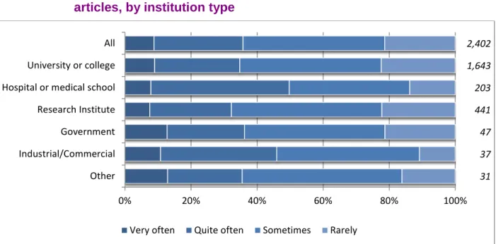 Figure 3.10  Frequency of lack of quick and easy access to peer-reviewed  articles, by institution type 