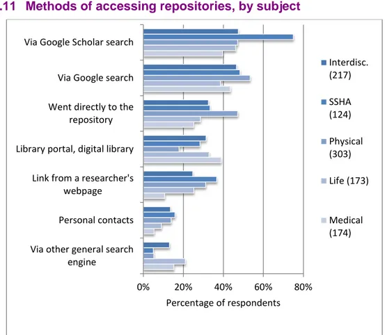 Figure 3.11  Methods of accessing repositories, by subject 
