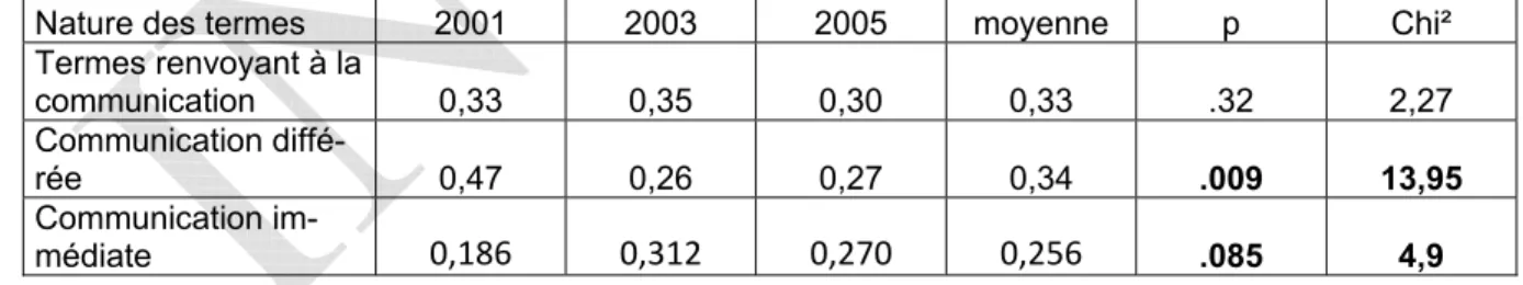 Tableau VI. Proportions des termes relationnels produits dans les 3 phases de recueil 